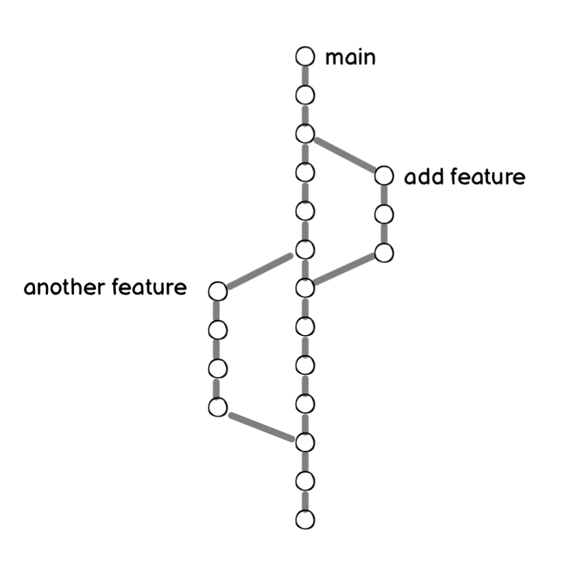 git branches